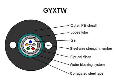 สายเคเบิลไฟเบอร์ออปติกกลางแจ้ง GYXTW น้ำหนักเบาพร้อมโครงสร้างหุ้มเกราะแสง Unitube