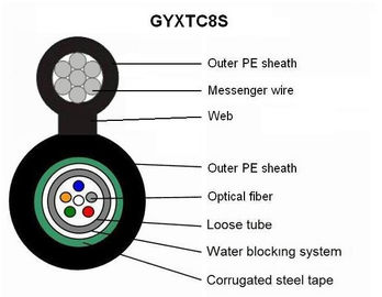 Central Loose Tube Self Support Long Life-span Fiber Optic Cable รูปที่ 8 GYXTC8S